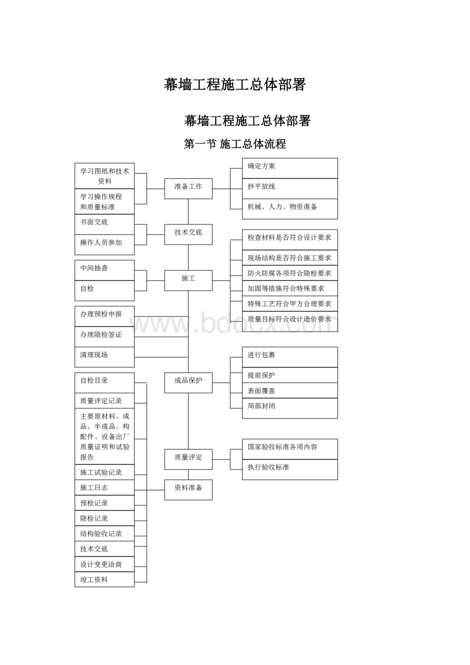 幕墙工程施工总体部署.docx