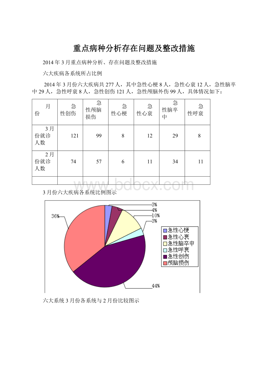 重点病种分析存在问题及整改措施.docx_第1页