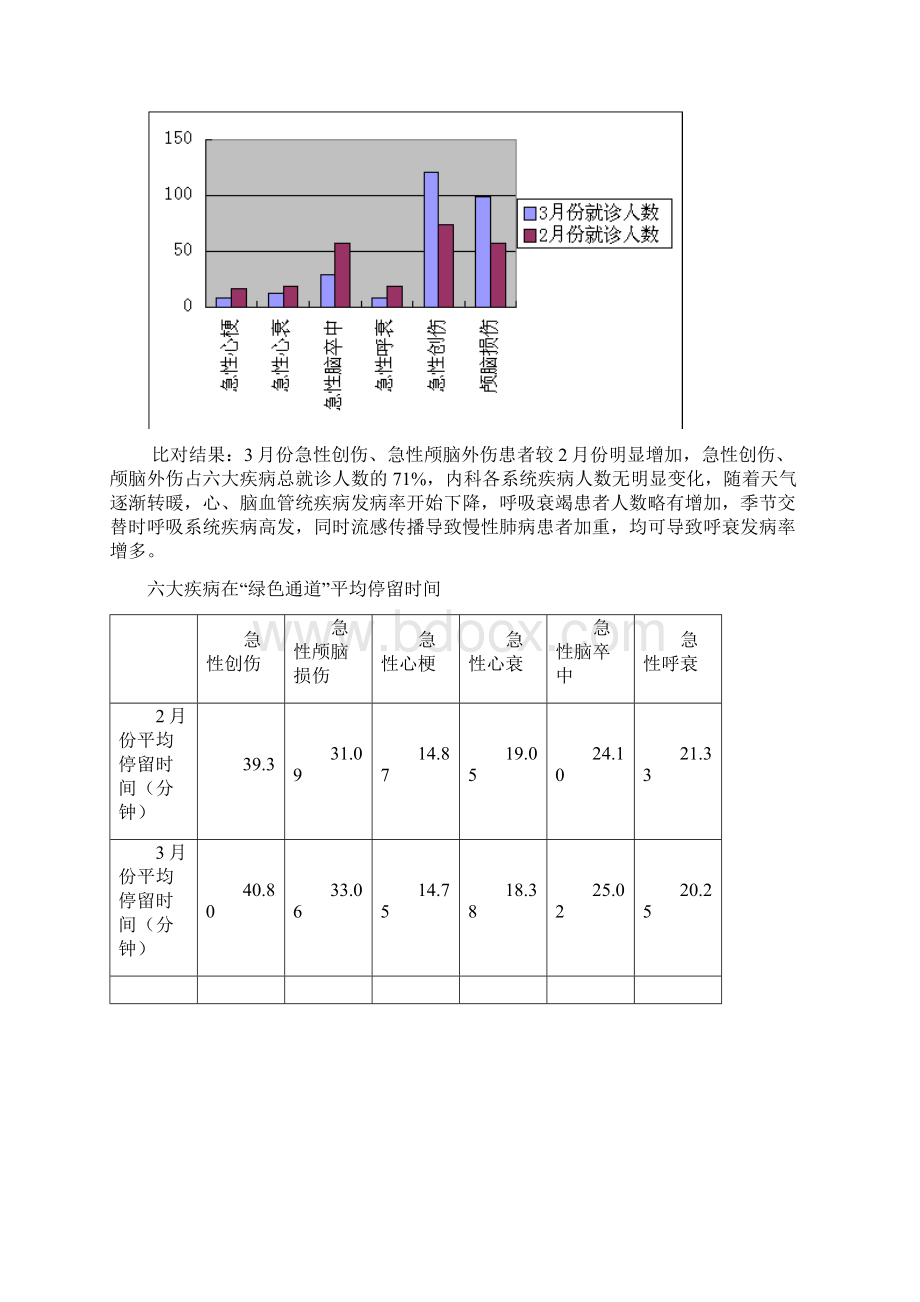 重点病种分析存在问题及整改措施.docx_第2页