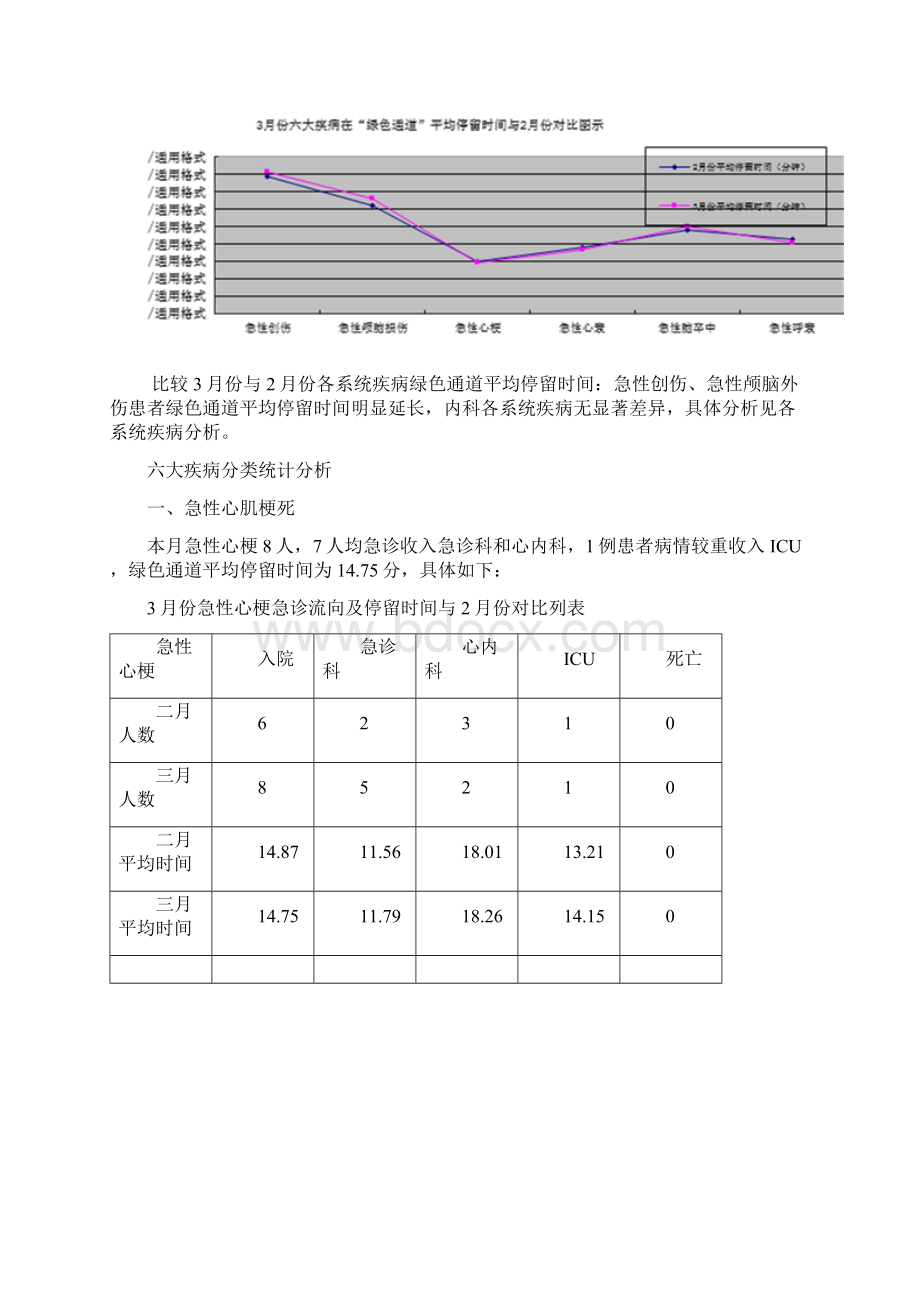 重点病种分析存在问题及整改措施.docx_第3页