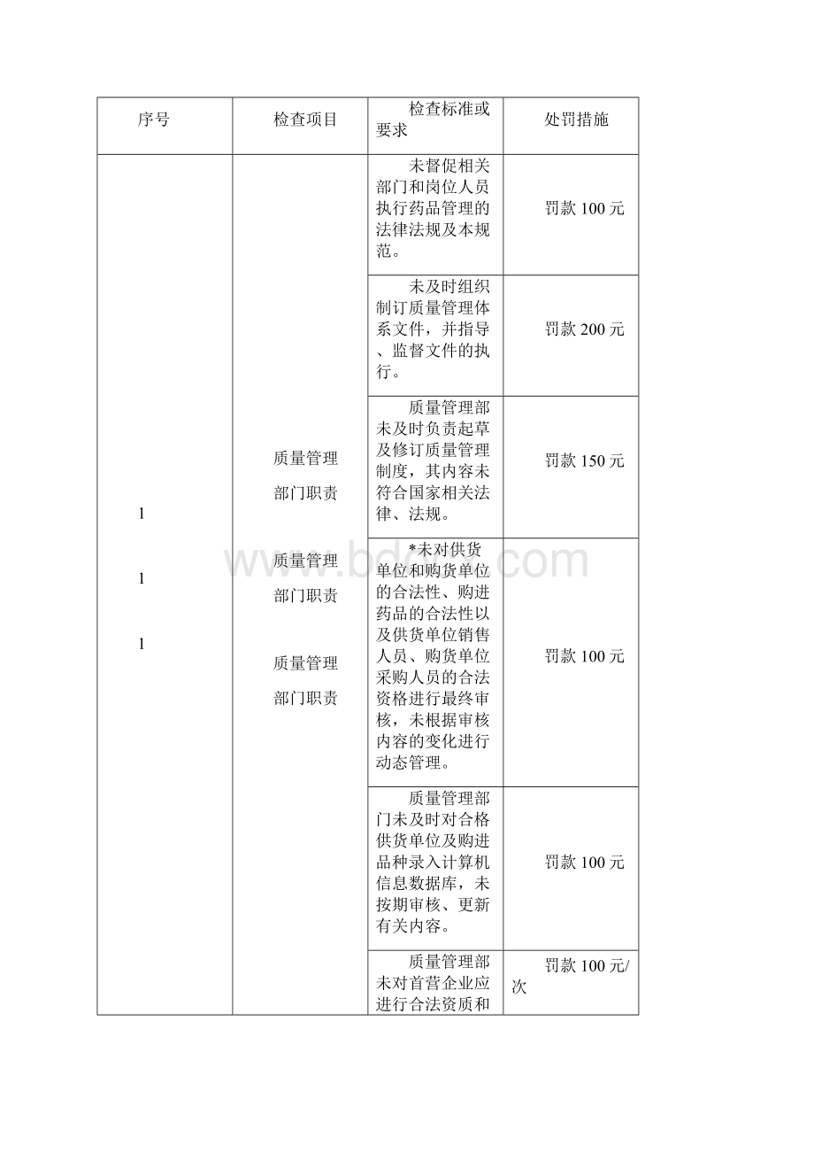 质量基础管理检查表批发Word格式.docx_第3页