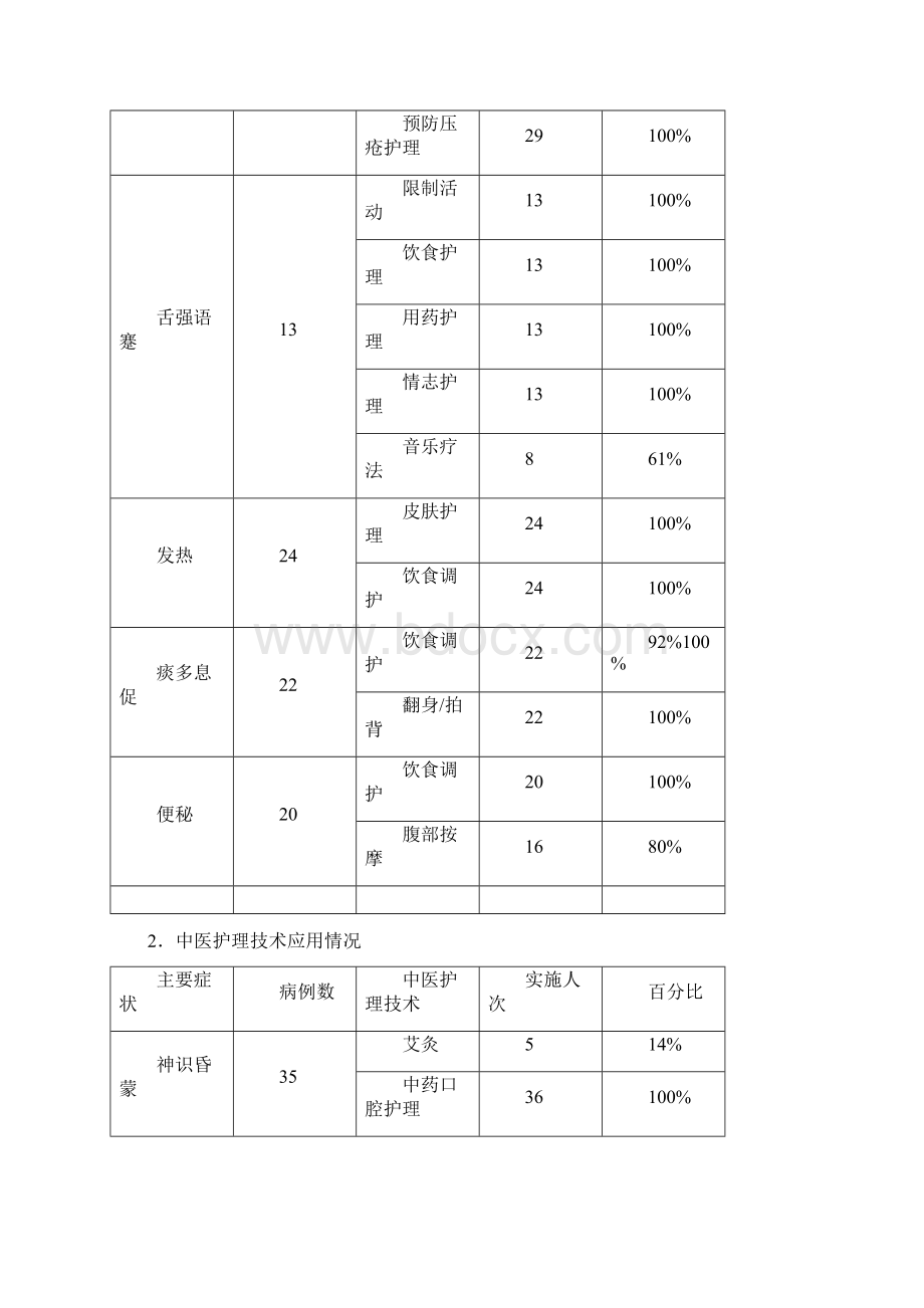 精深中医护理方案设计总结材料.docx_第2页