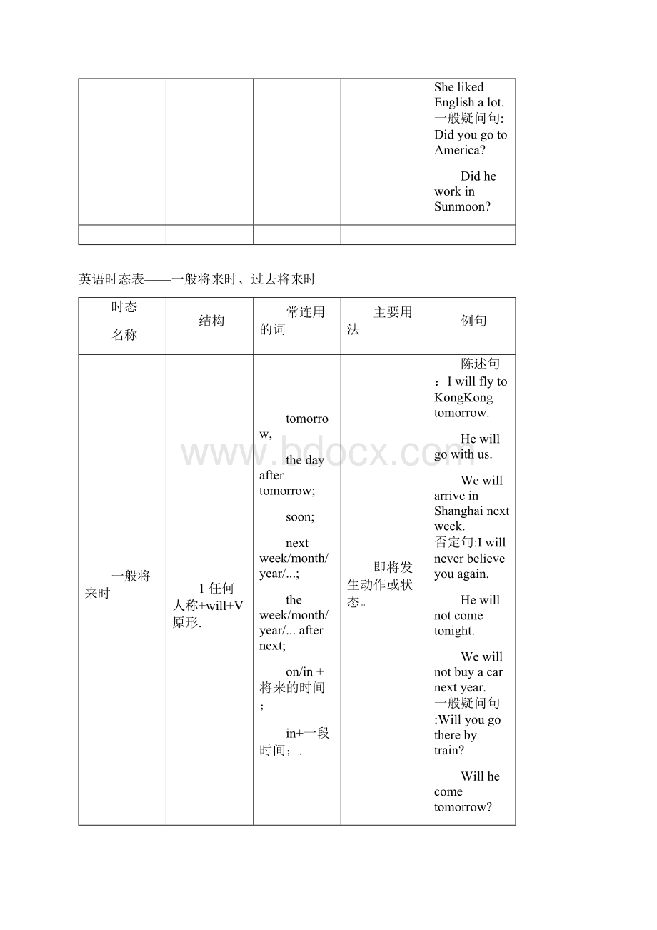 英语时态总结Word格式文档下载.docx_第3页