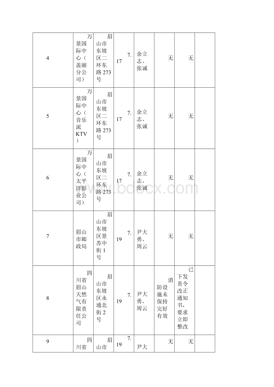 眉山市消防安全大排查大整治情况统计表.docx_第2页