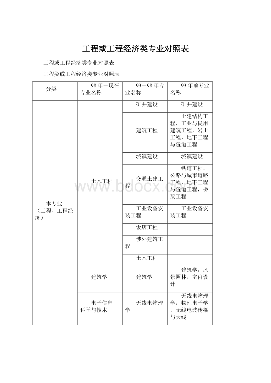 工程或工程经济类专业对照表.docx_第1页