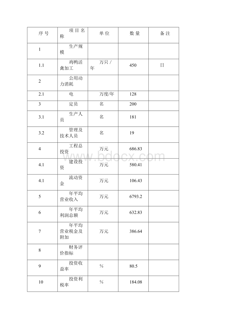 新建日处理15000只活禽加工生产线项目可行性研究报告Word文件下载.docx_第3页