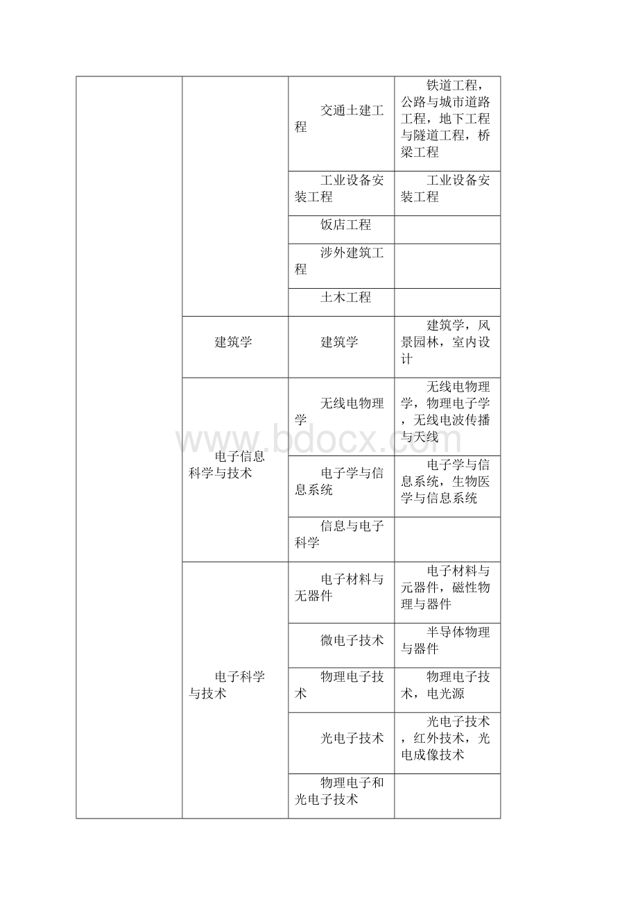 造价工程师报考条件和专业对照表.docx_第3页