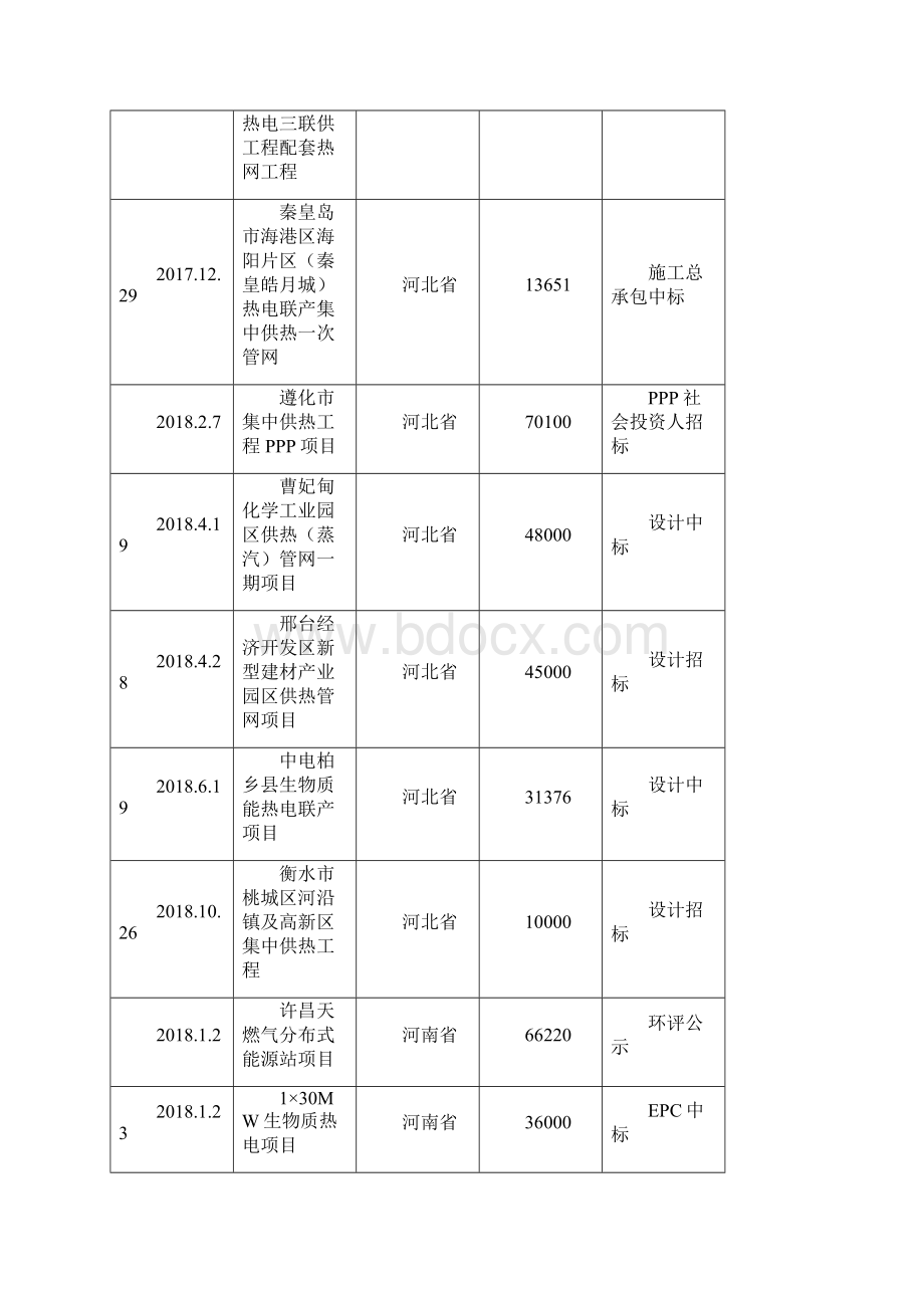 城市供热行业运行情况分析.docx_第3页