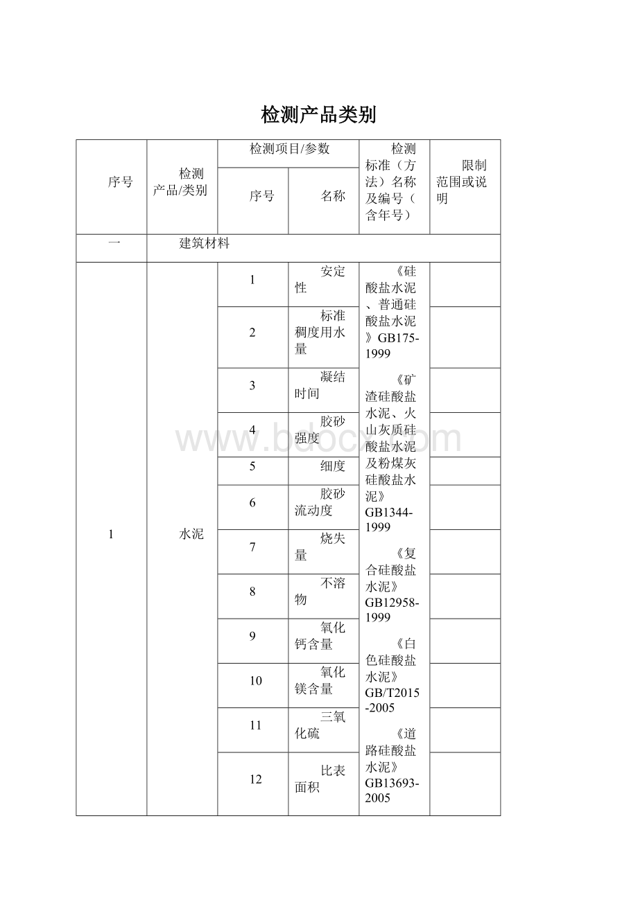 检测产品类别.docx_第1页