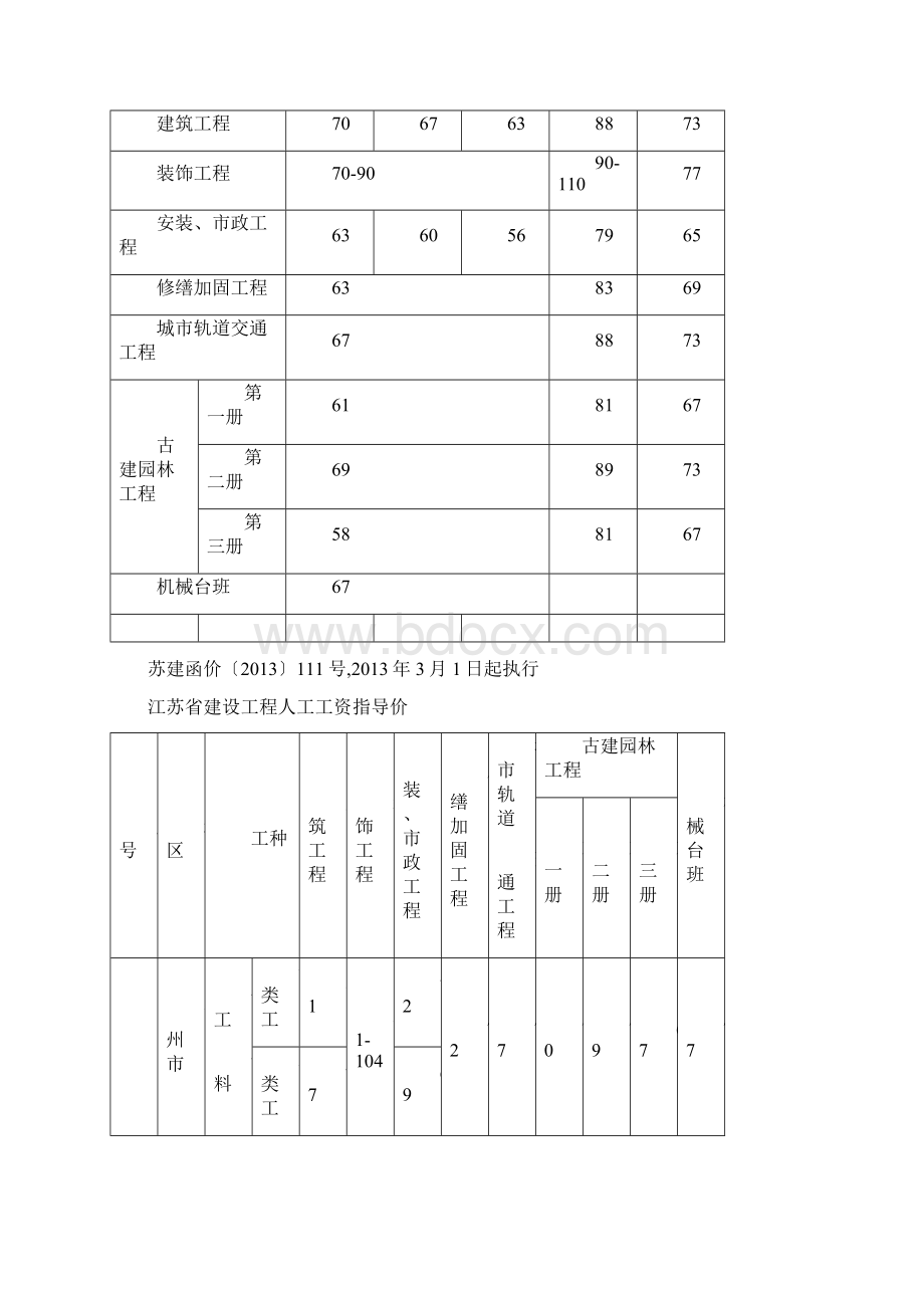 江苏省工程人工工资指导价更新至.docx_第2页