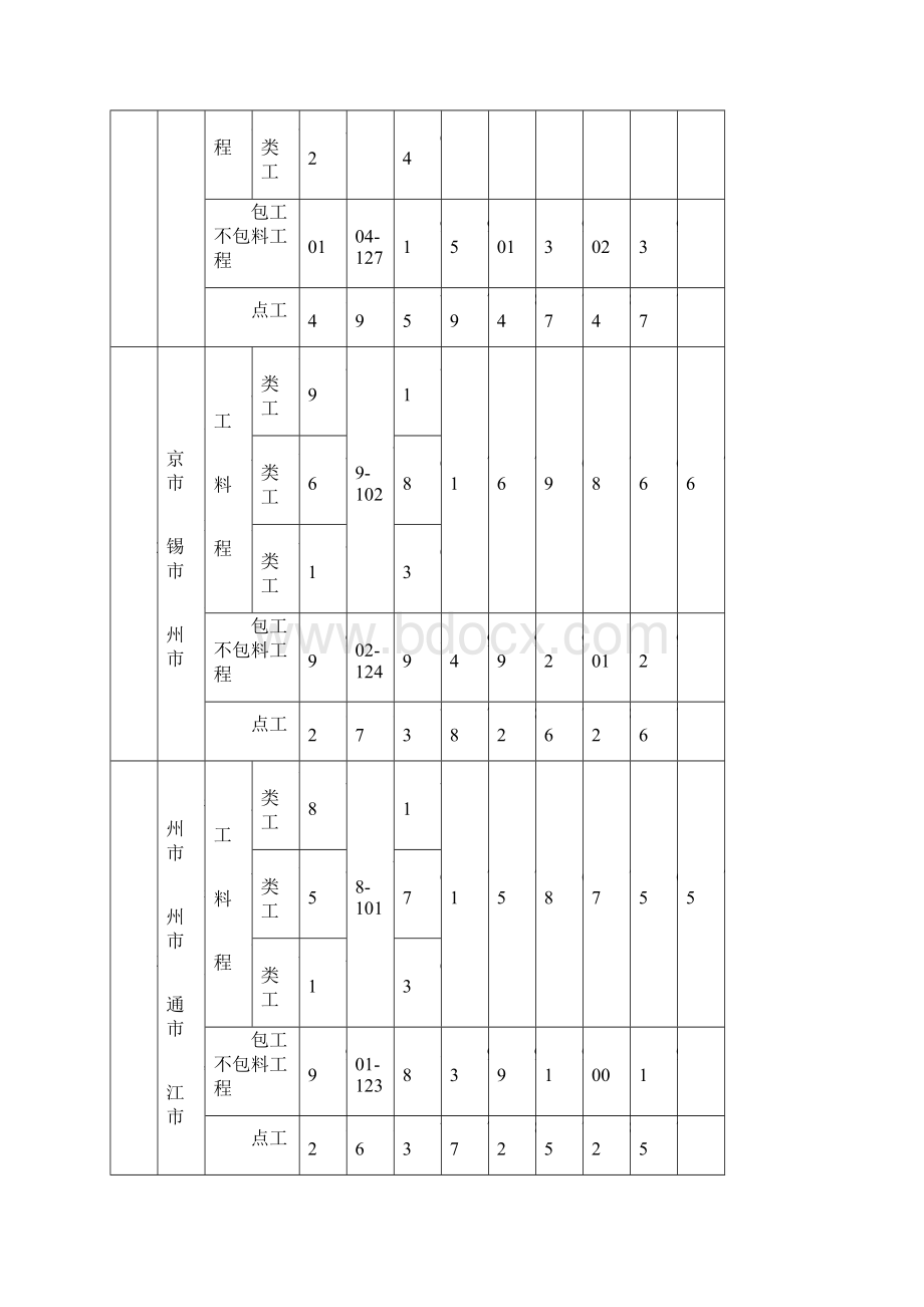 江苏省工程人工工资指导价更新至.docx_第3页