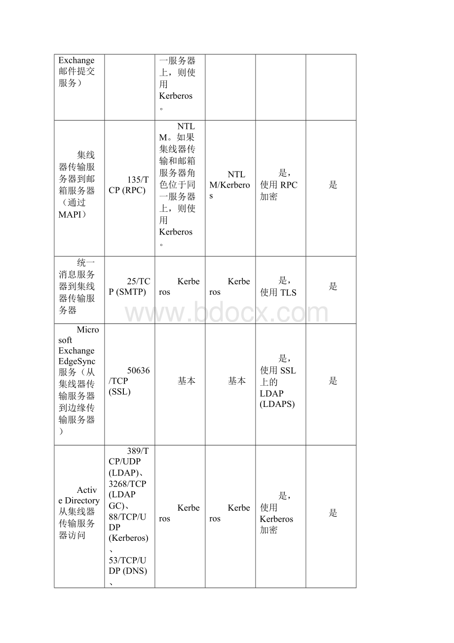 Exchange 端口Word文件下载.docx_第2页