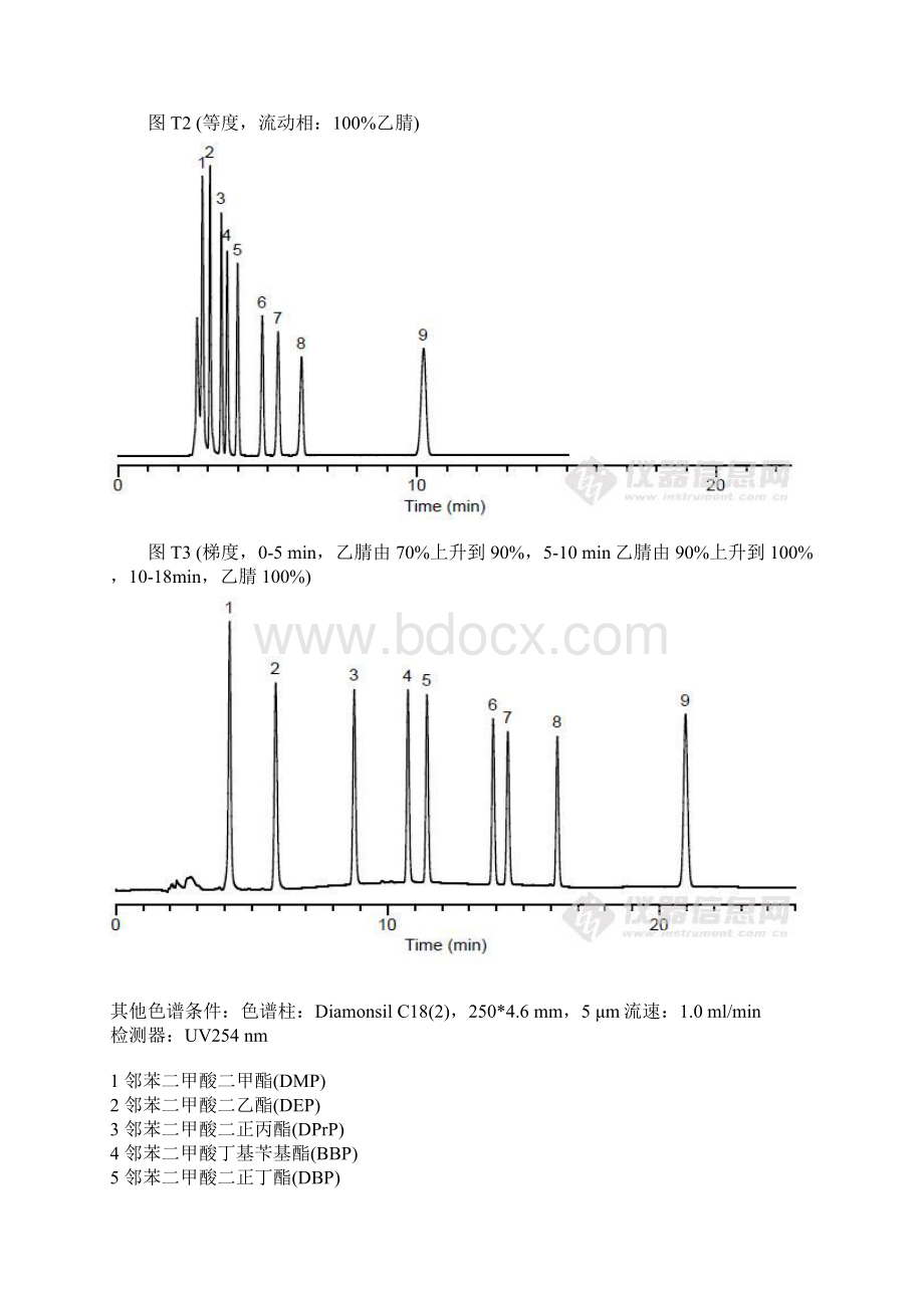 液相色谱进阶讲座之梯度洗脱.docx_第2页