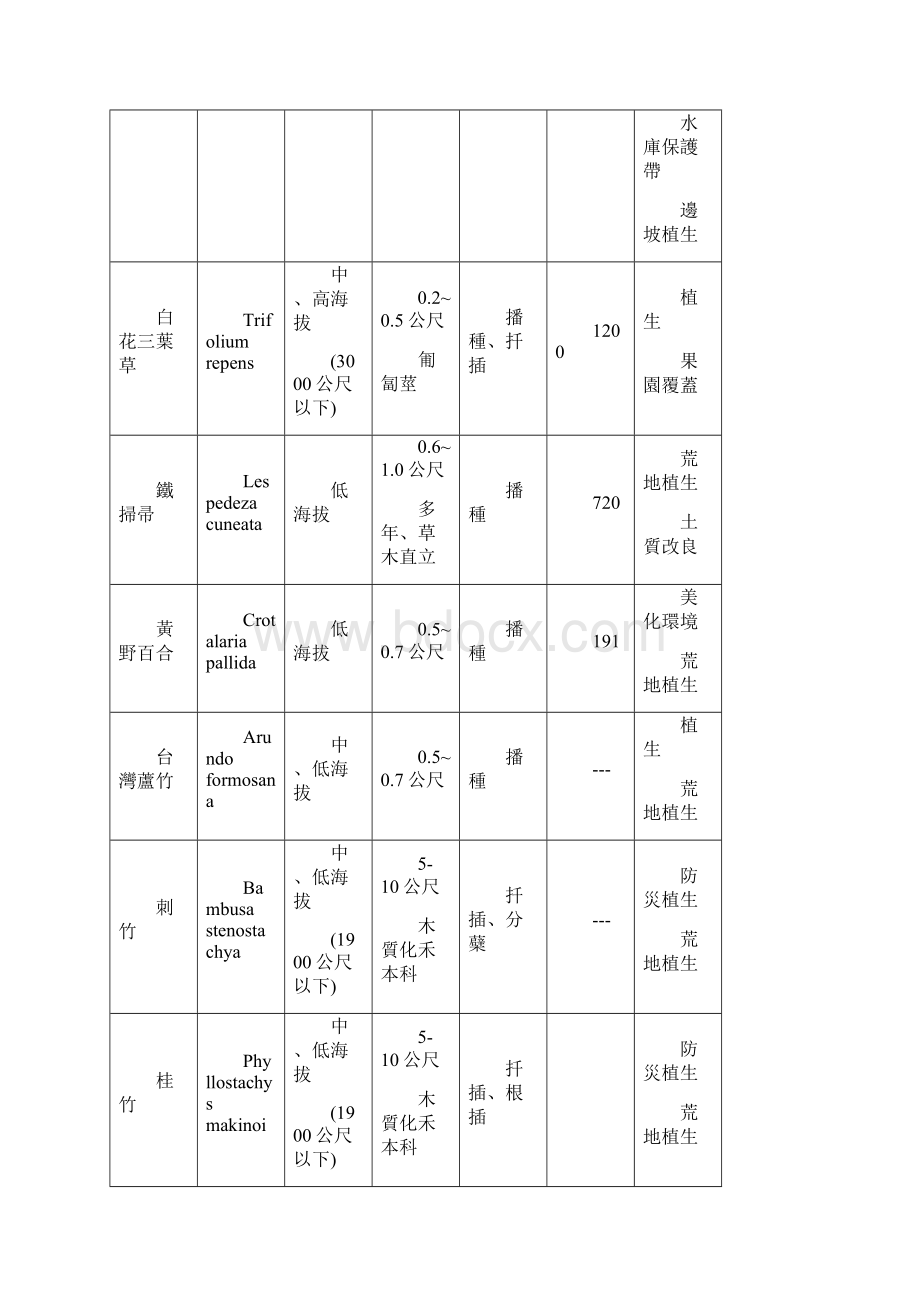 水土保持植物Word文件下载.docx_第3页