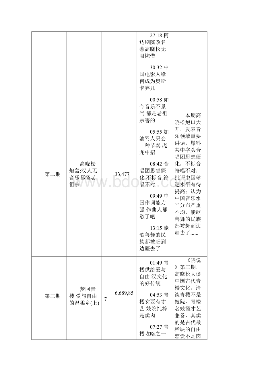 网络自制脱口秀节目《晓说》每一期内容整理Word格式.docx_第2页