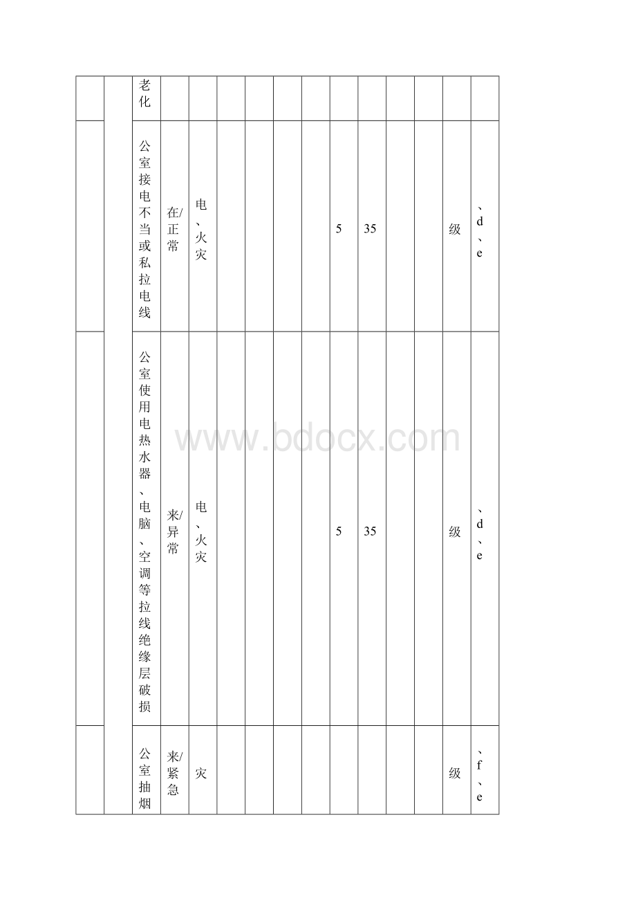 危险源辨识评价与控制措施教学文案文档格式.docx_第3页