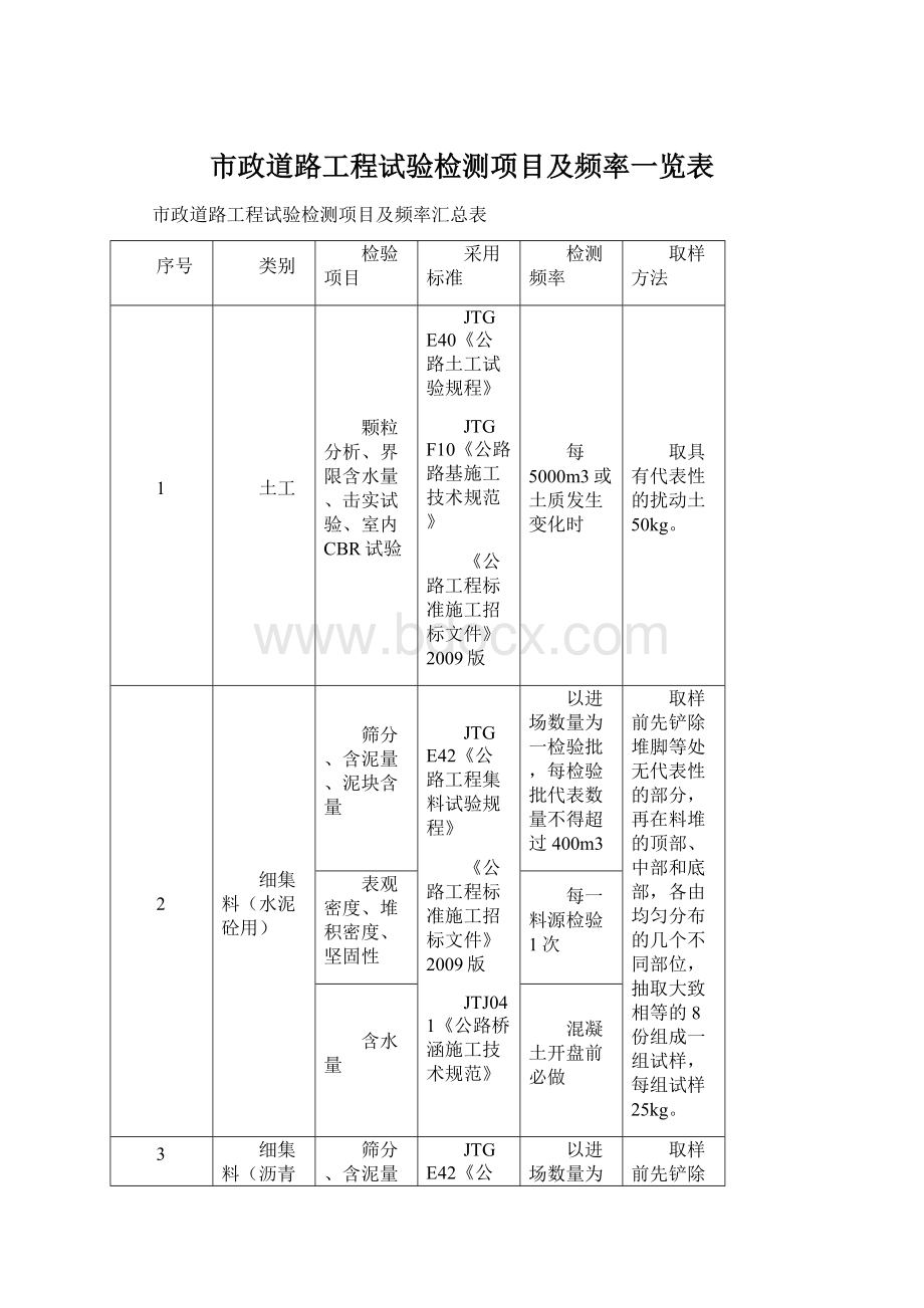 市政道路工程试验检测项目及频率一览表.docx_第1页