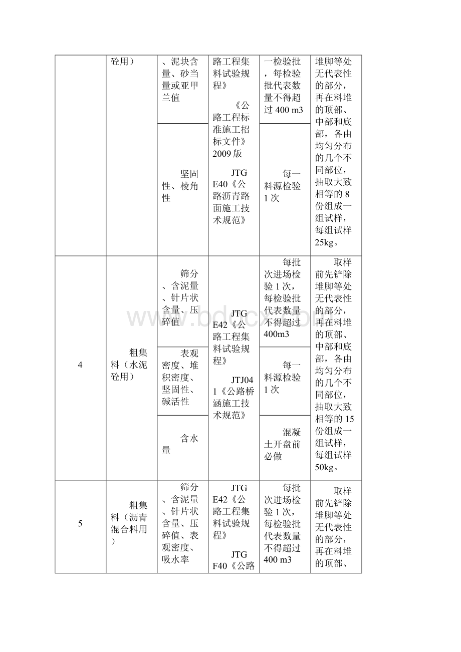 市政道路工程试验检测项目及频率一览表.docx_第2页