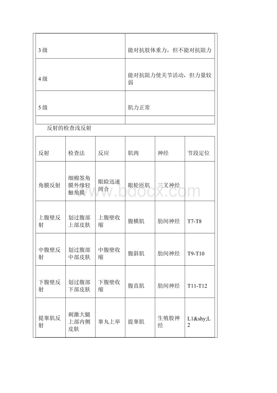 骨科医生常用数据表.docx_第2页