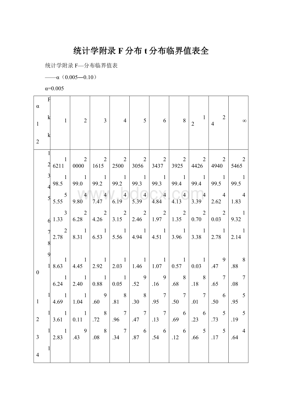 统计学附录F分布t分布临界值表全Word文件下载.docx