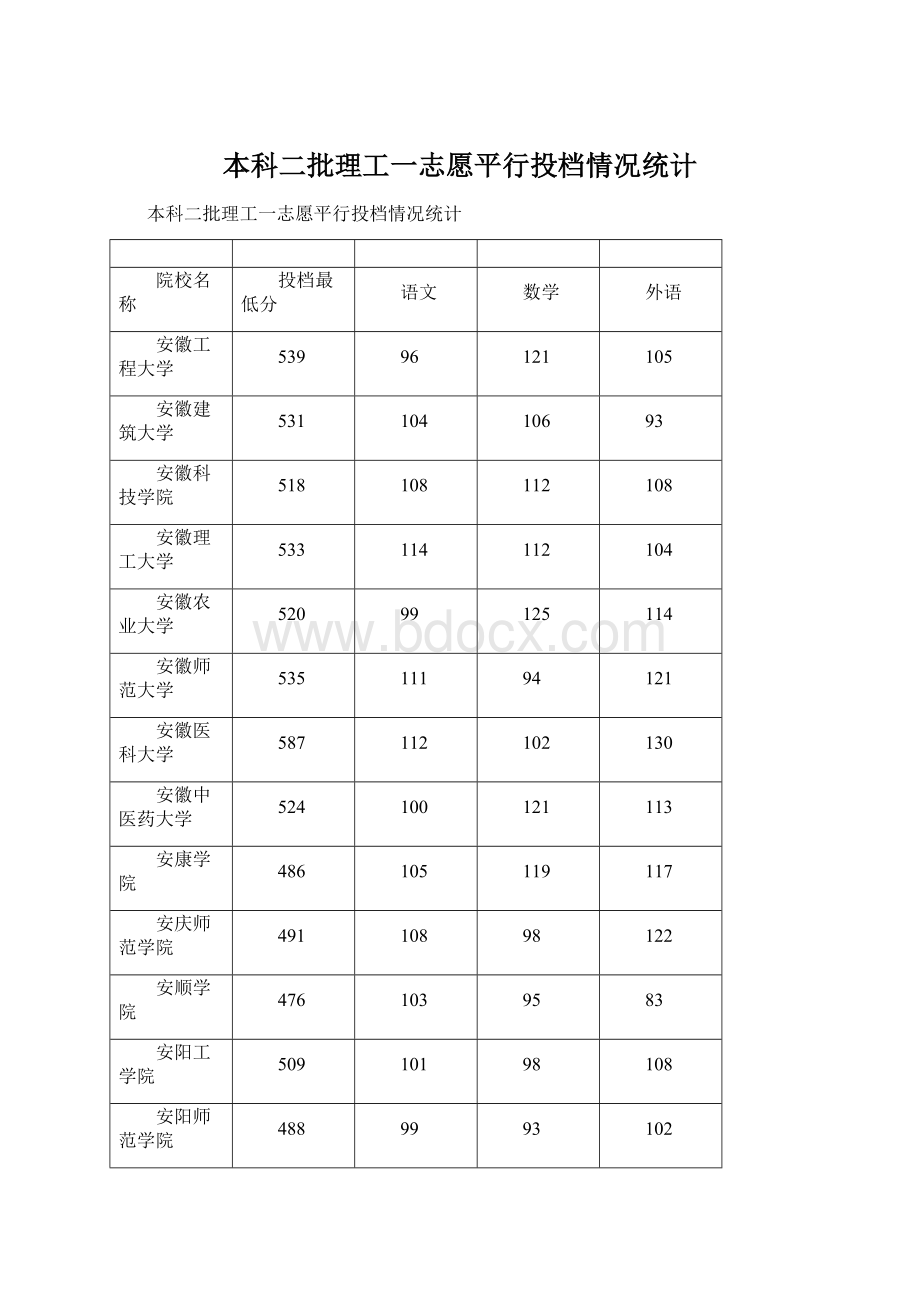 本科二批理工一志愿平行投档情况统计Word格式.docx_第1页