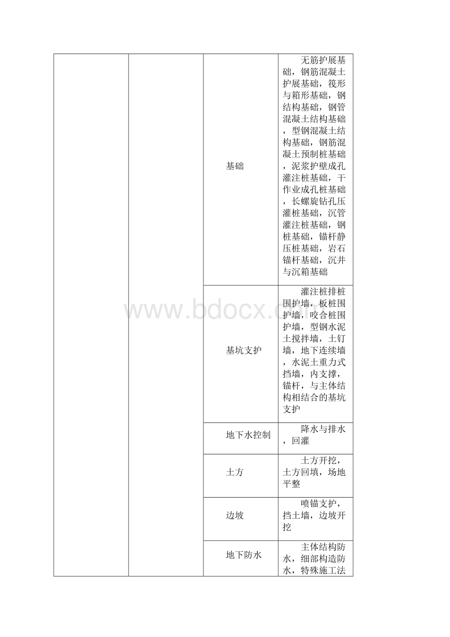 H建筑工程施工质量验收统一标准GB50300附表及原始记录 1Word格式.docx_第3页