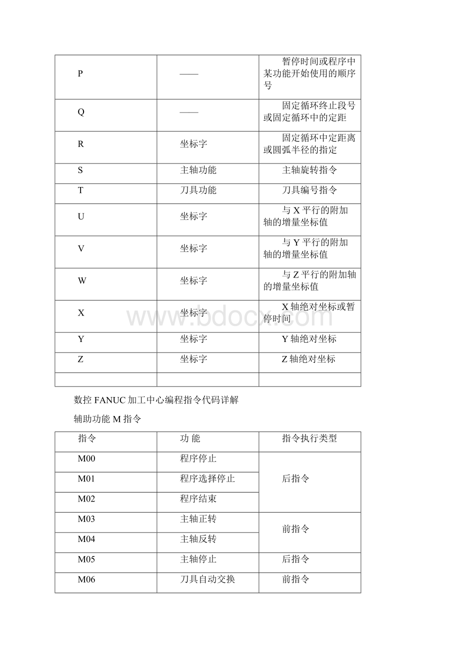 数控编程指令代码文档格式.docx_第2页