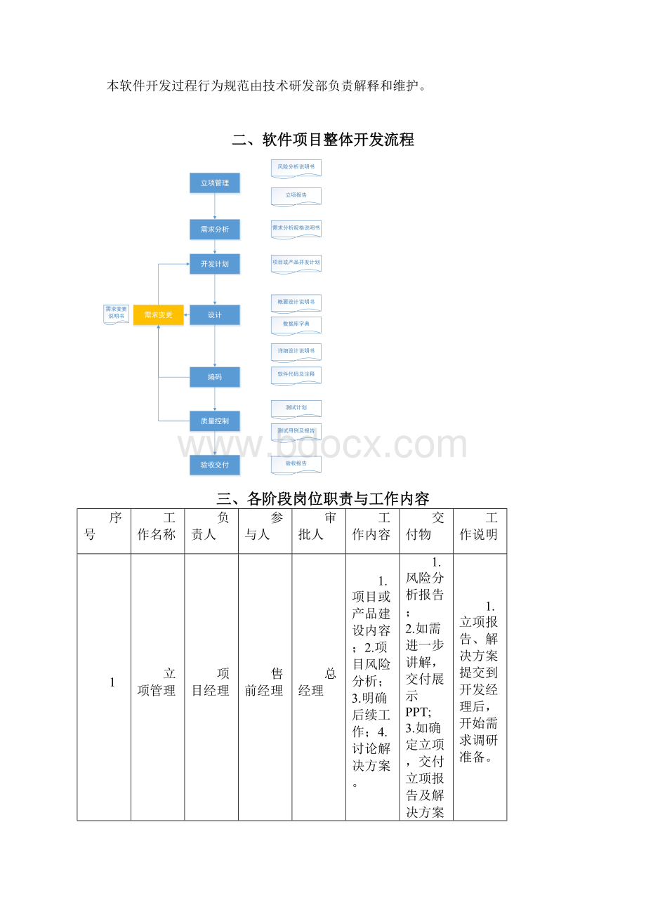 软件项目研发管理流程.docx_第2页