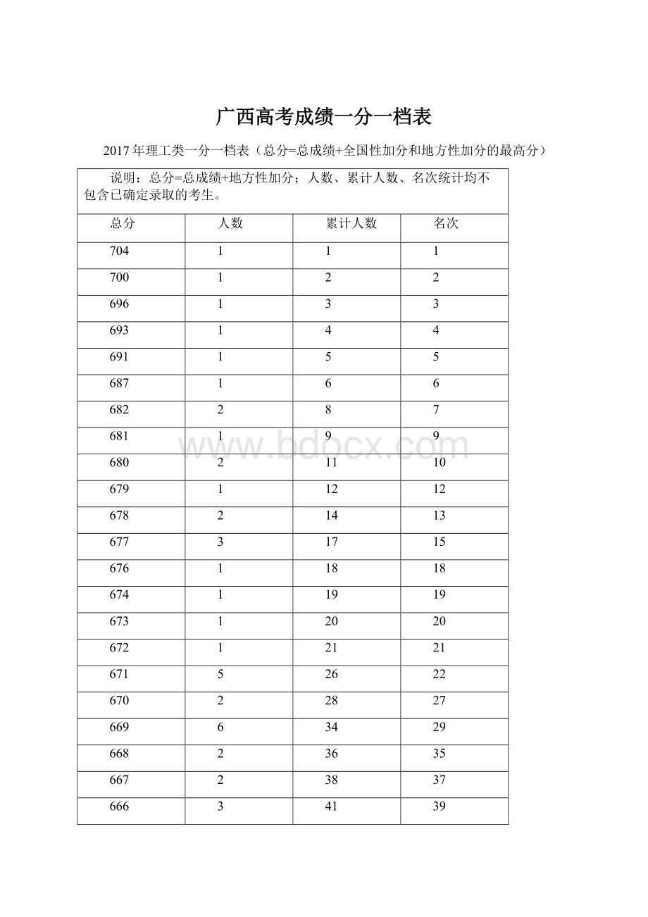 广西高考成绩一分一档表.docx