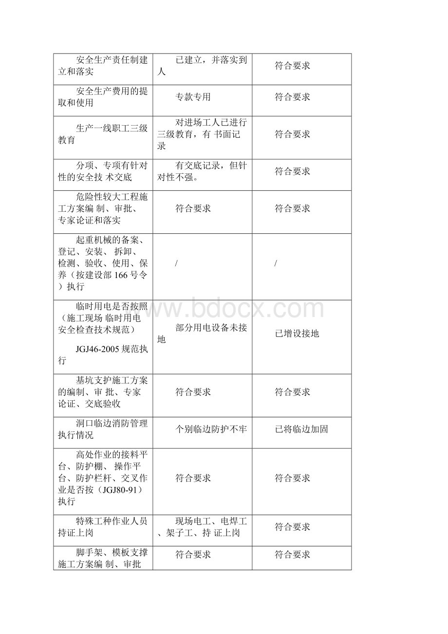 建筑工地安全生产自查自纠表.docx_第3页