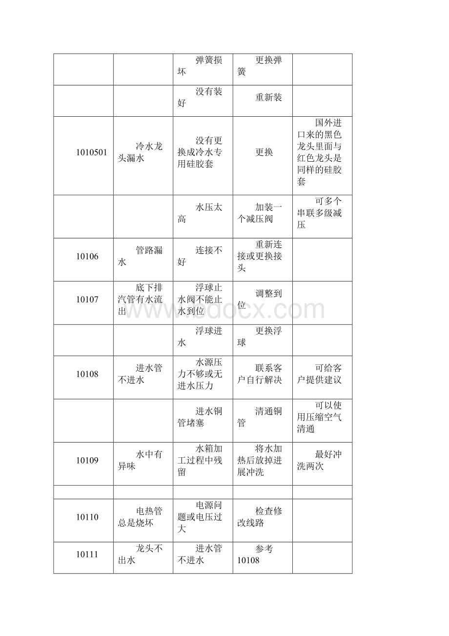 开水机故障处理大全文档格式.docx_第2页