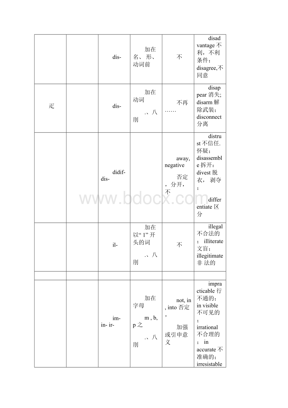 考研常用词根词缀.docx_第3页