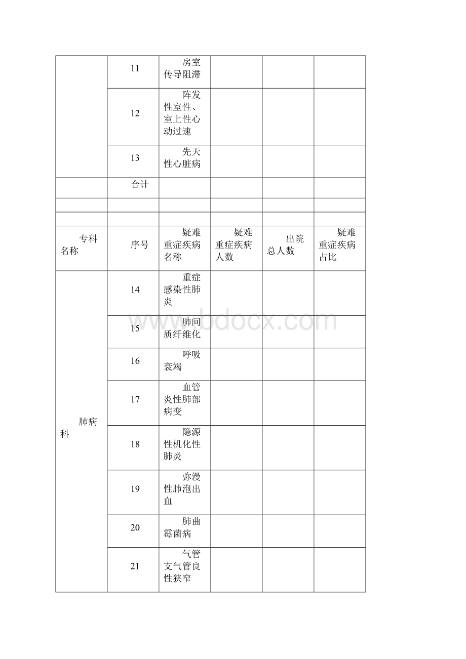 疑难重症疾病统计表.docx_第2页