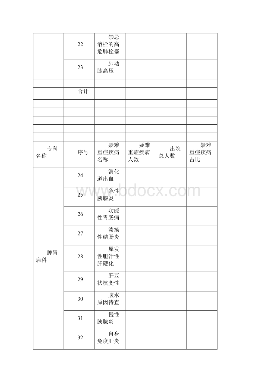 疑难重症疾病统计表.docx_第3页