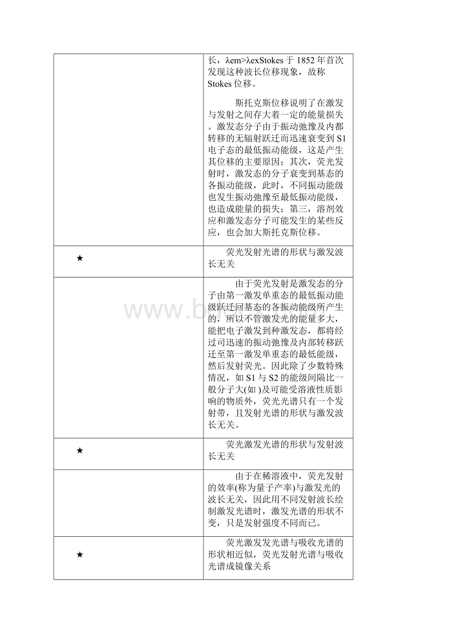 激发光谱和发射光谱Word格式.docx_第2页