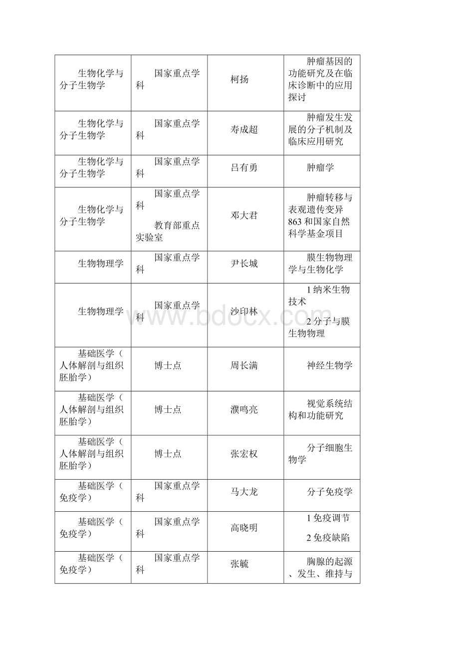 接受高等学校青年骨干教师国内访问学者的指导教师情况及课.docx_第3页