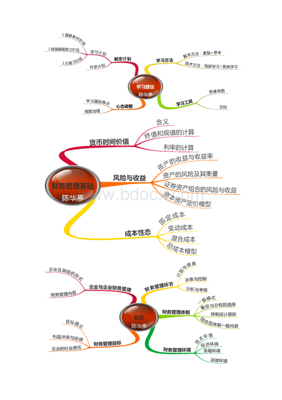 中级会计师《财务管理》思维导图.docx_第2页