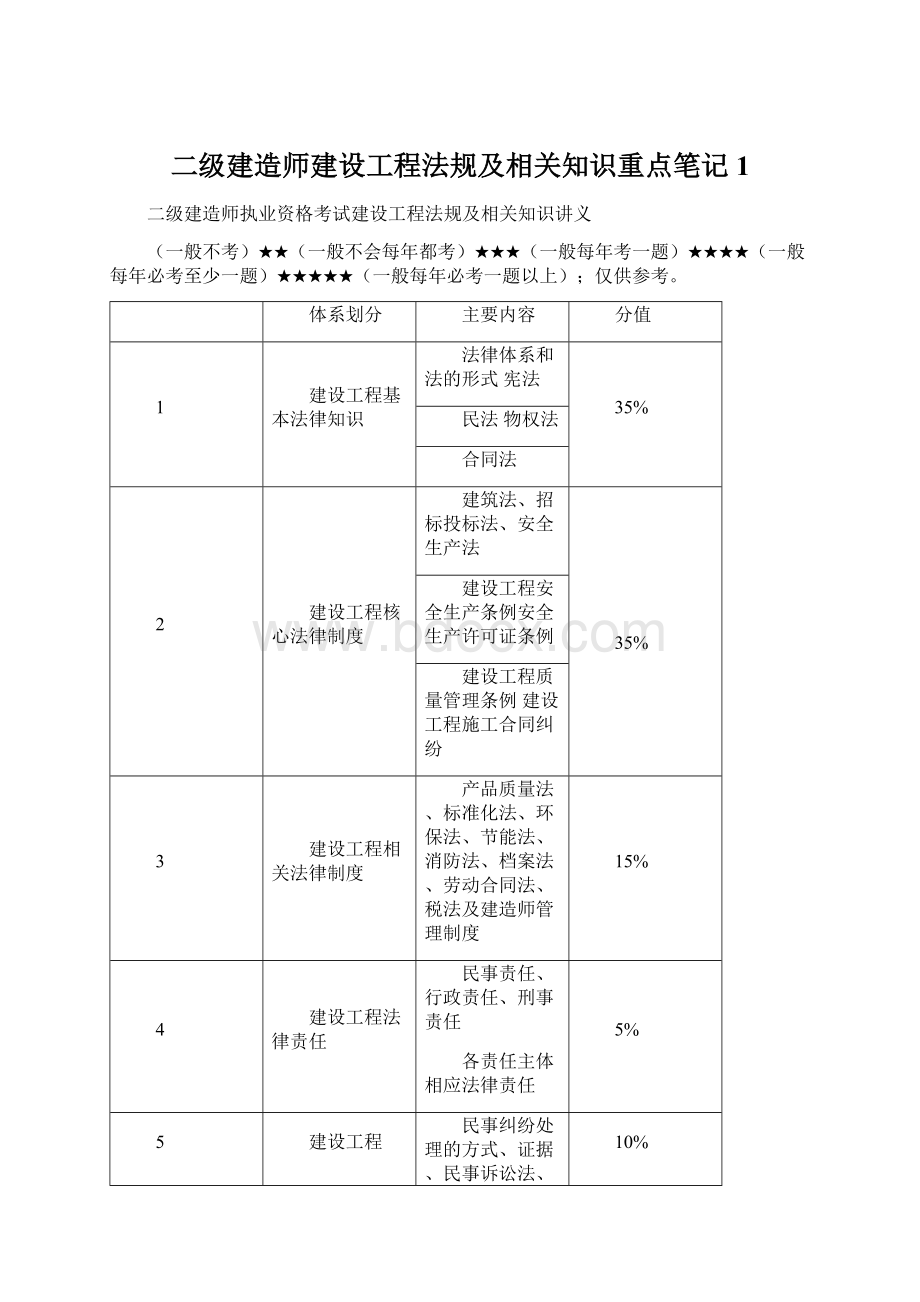 二级建造师建设工程法规及相关知识重点笔记1Word文档格式.docx