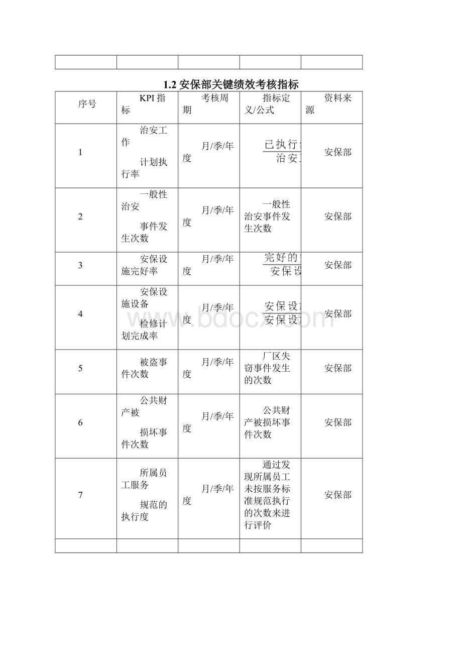 物管保安员绩效考核KPI.docx_第2页