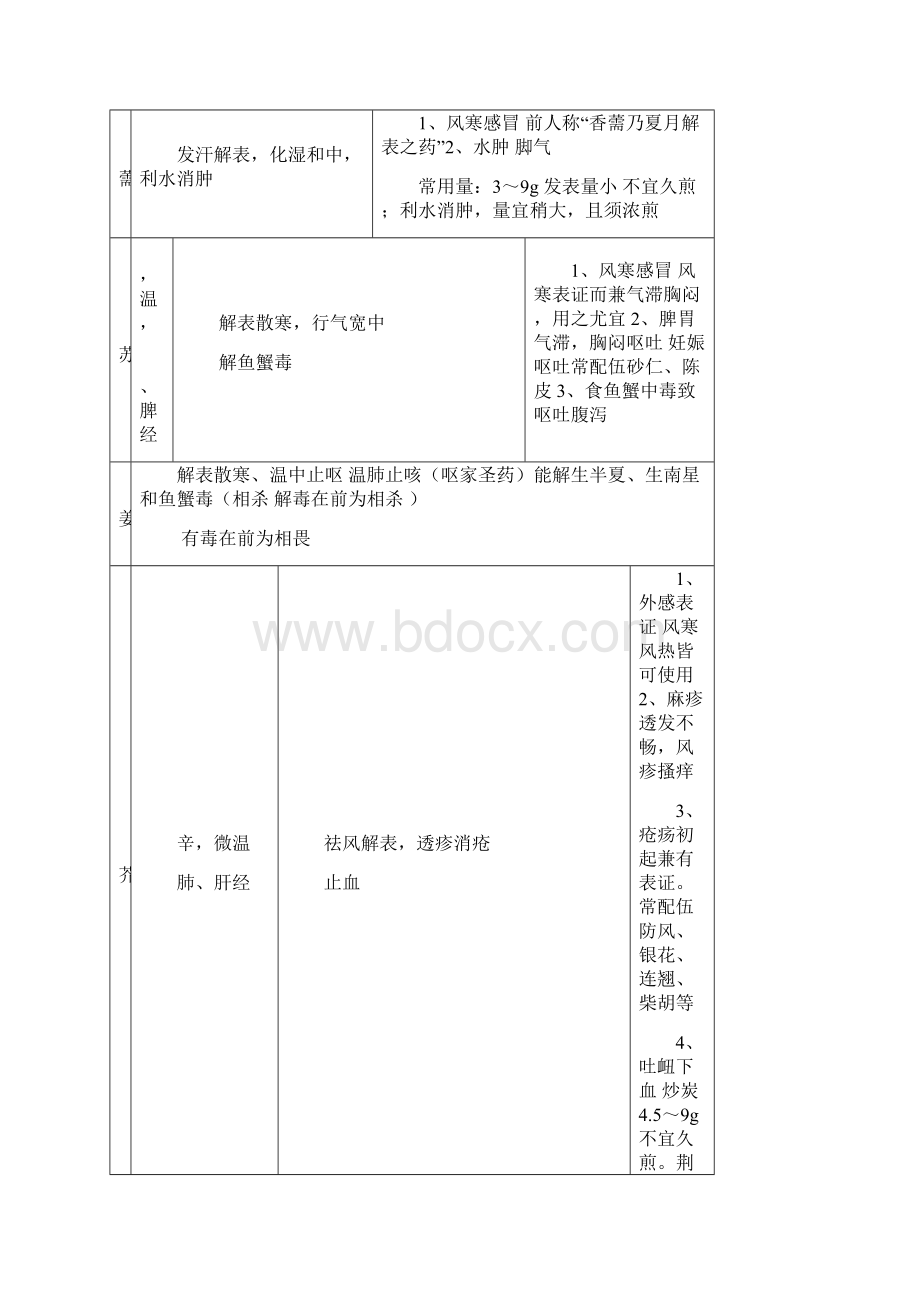 中医师承出师版中药表格.docx_第2页