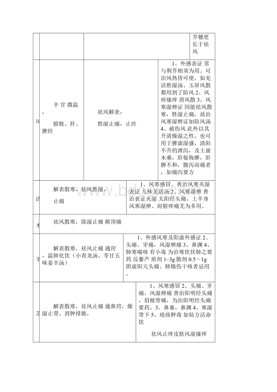 中医师承出师版中药表格.docx_第3页