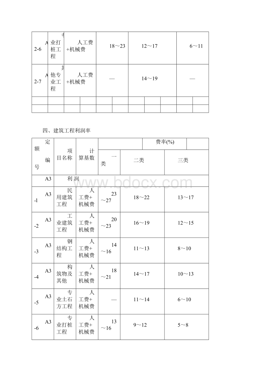 建设工程清单计价取费费率汇总.docx_第3页