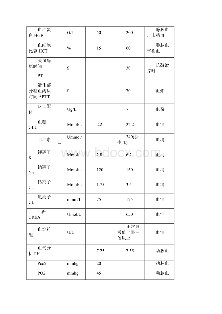 检验科危急值报告项目及范围附表完整Word文档下载推荐.docx_第3页