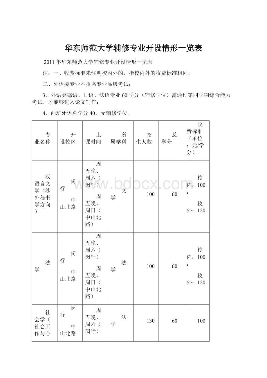 华东师范大学辅修专业开设情形一览表Word格式.docx_第1页