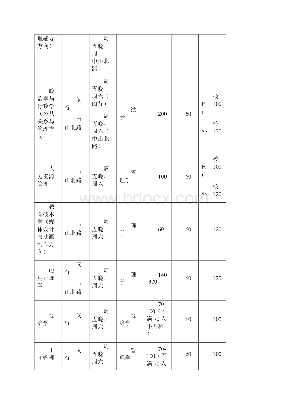 华东师范大学辅修专业开设情形一览表Word格式.docx_第2页