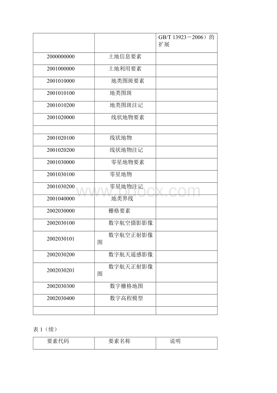 国土资源部发布土地行业相关标准40页word资料Word文件下载.docx_第2页