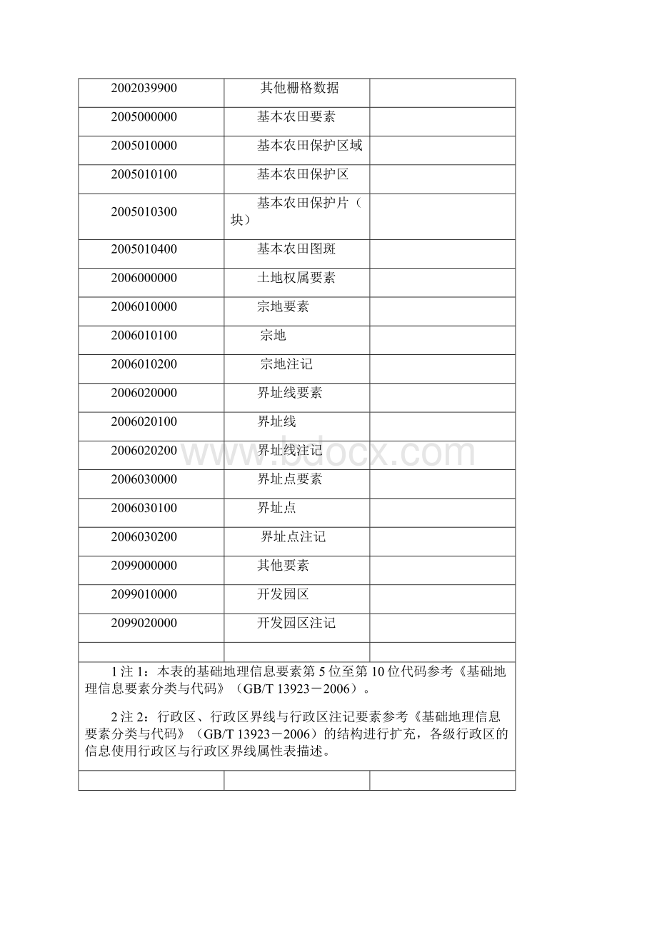 国土资源部发布土地行业相关标准40页word资料Word文件下载.docx_第3页