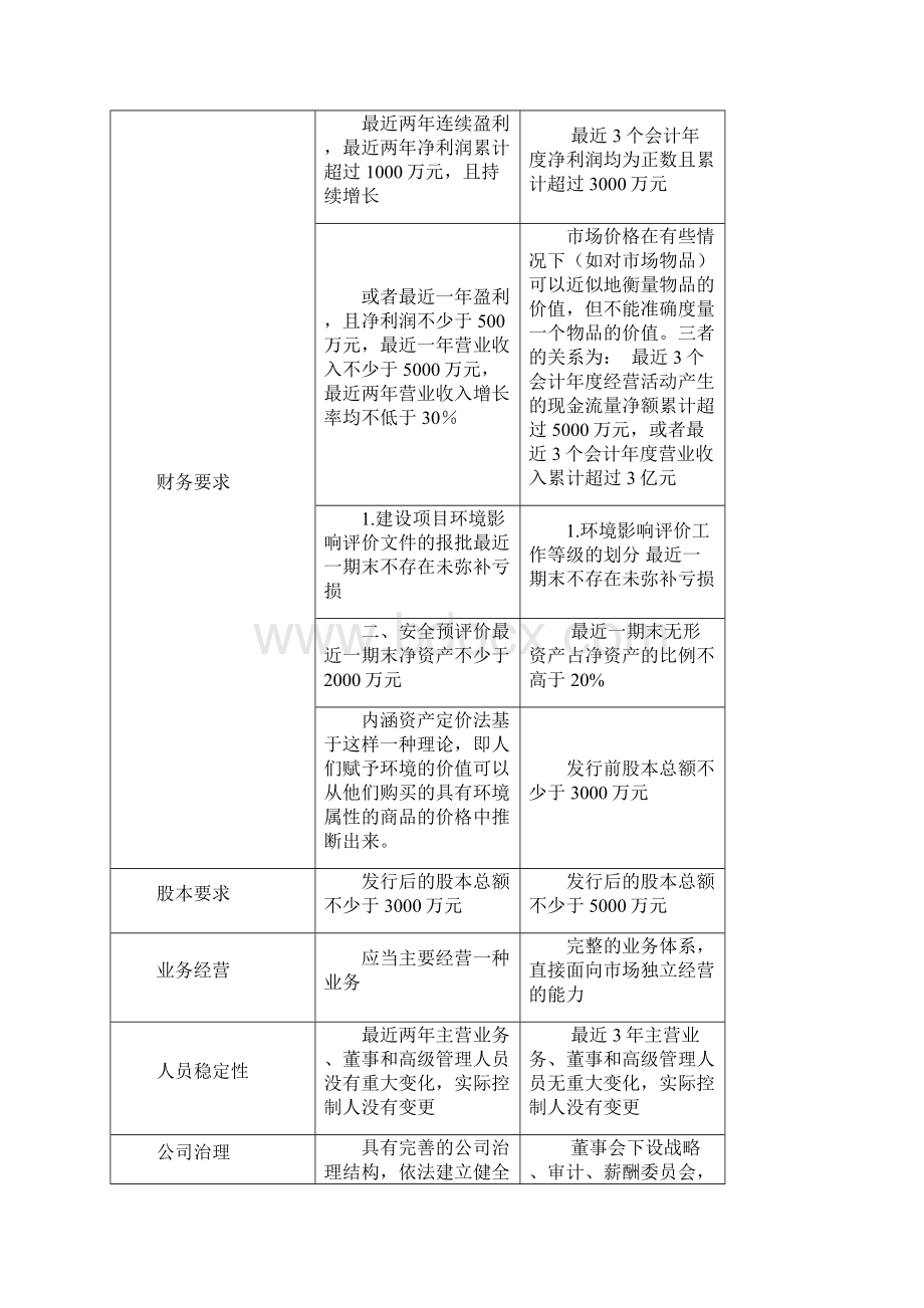 整理多层次资本市场构成文档格式.docx_第3页