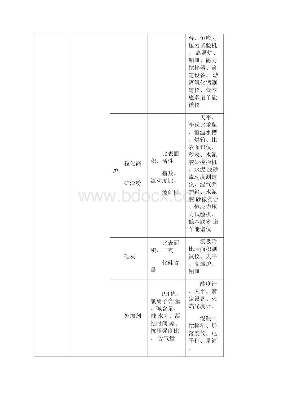 重庆市建设工程质量检测项目检测参数和主要设备配备Word文件下载.docx_第2页