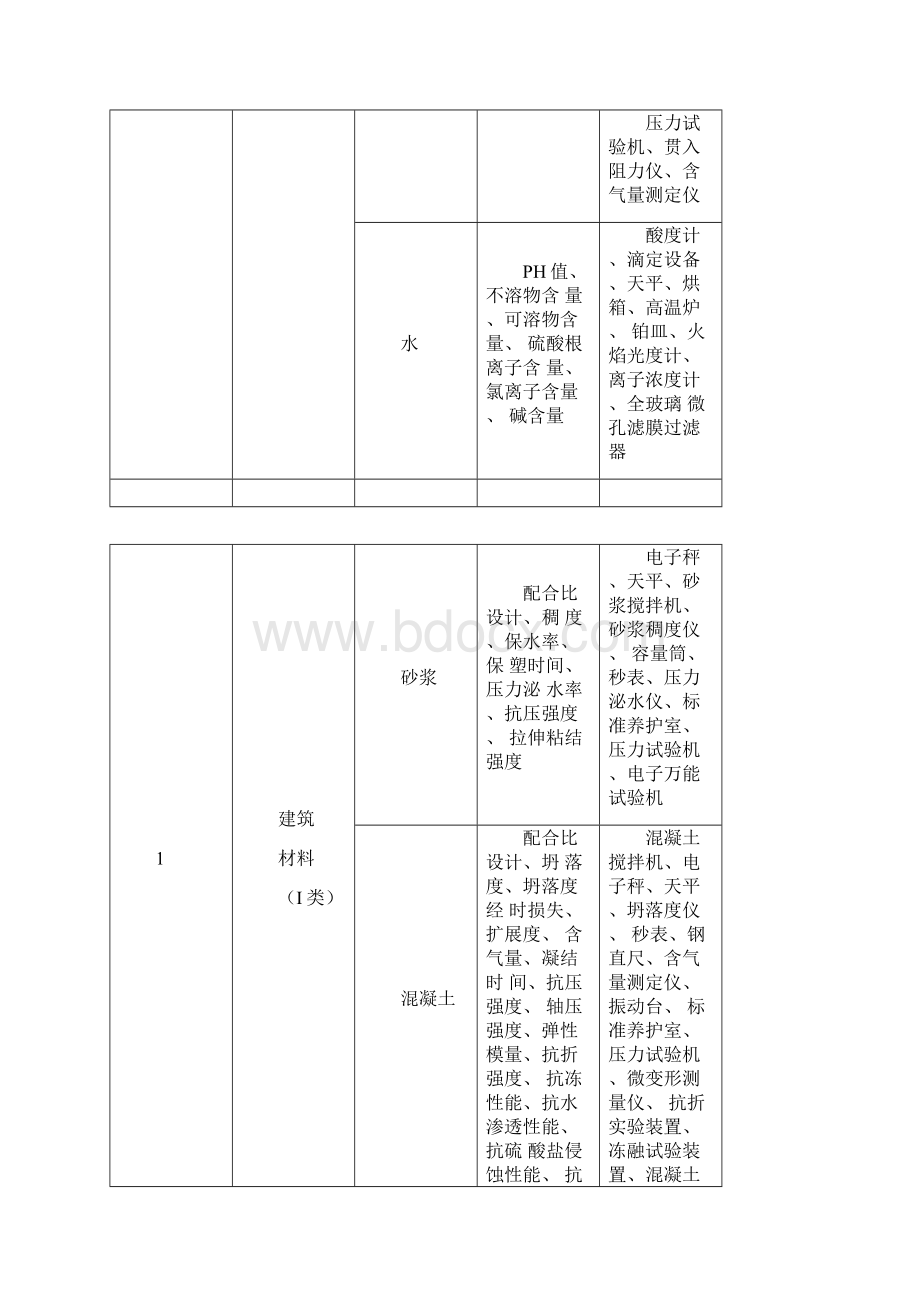 重庆市建设工程质量检测项目检测参数和主要设备配备Word文件下载.docx_第3页